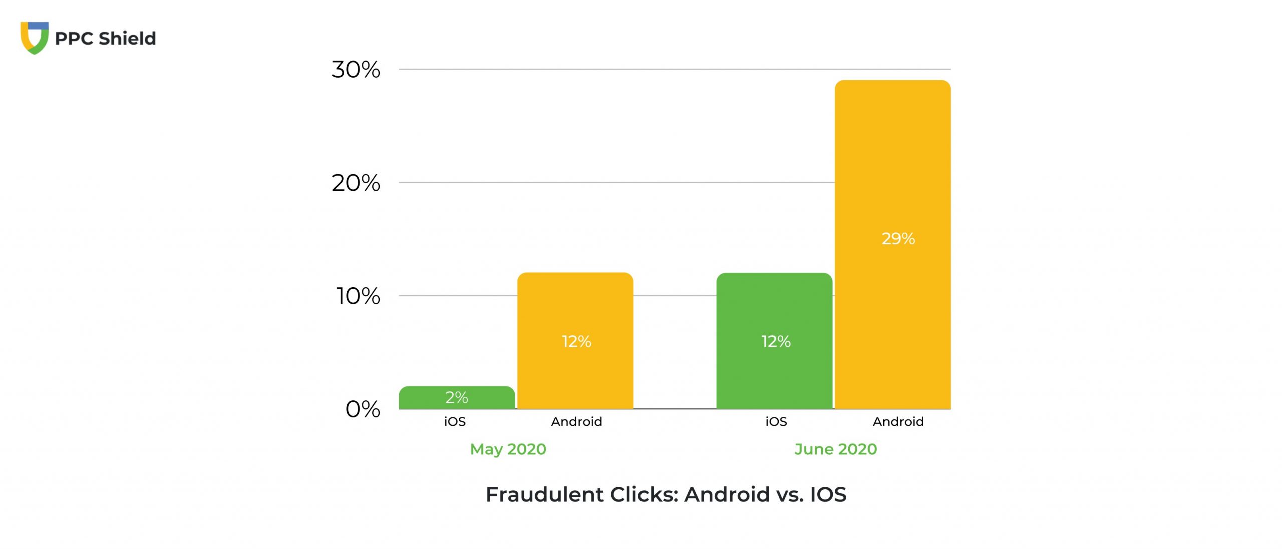 Chart showing click fraud statistics