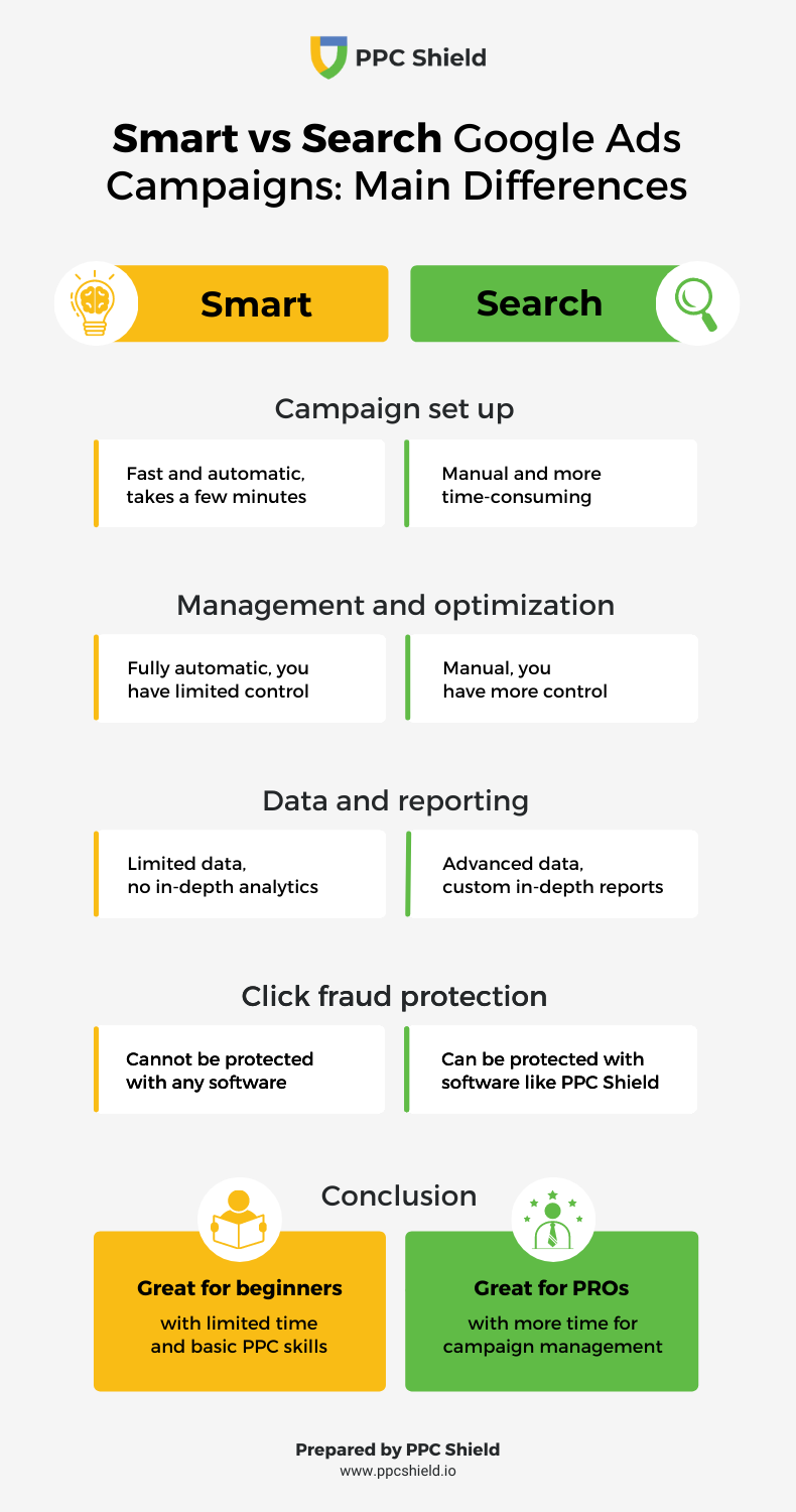 Infographic about differences between smart and search campaigns by PPC Shield